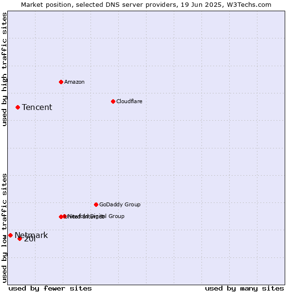 Market position of 20i vs. Tencent vs. Netmark