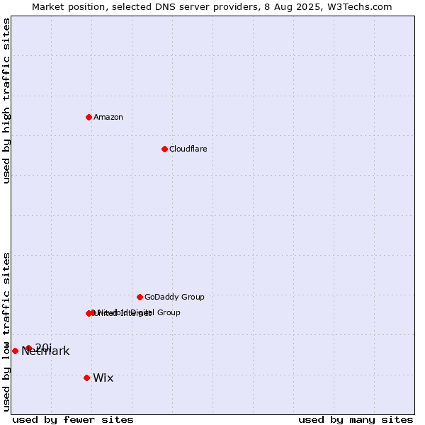 Market position of Wix vs. 20i vs. Netmark
