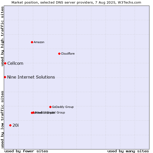 Market position of 20i vs. Cellcom vs. Nine Internet Solutions