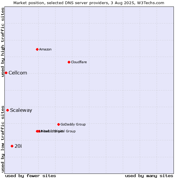 Market position of 20i vs. Scaleway vs. Cellcom