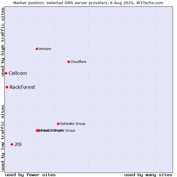 Market position of 20i vs. RackForest vs. Cellcom