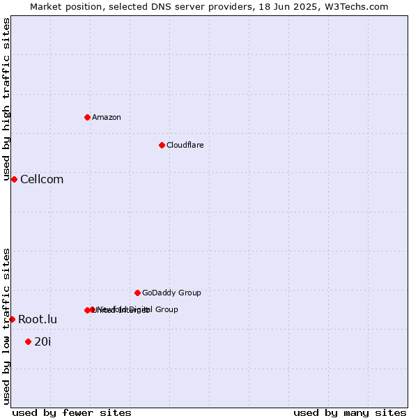 Market position of 20i vs. Cellcom vs. Root.lu