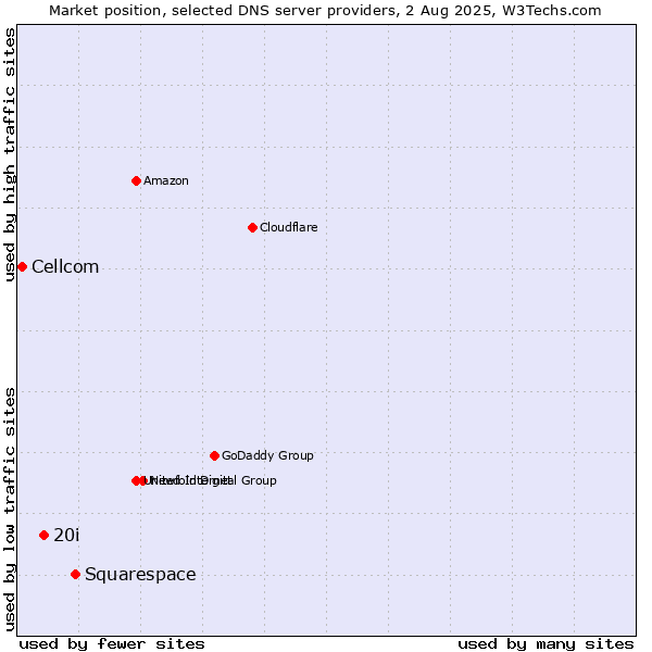 Market position of Squarespace vs. 20i vs. Cellcom