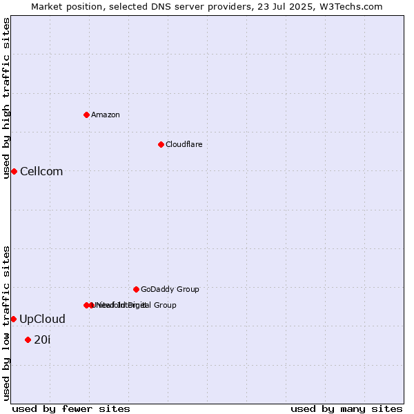 Market position of 20i vs. Cellcom vs. UpCloud