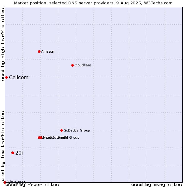 Market position of 20i vs. Cellcom vs. Vangus