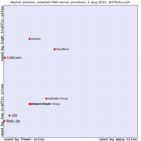 Market position of 20i vs. Cellcom vs. Web.de
