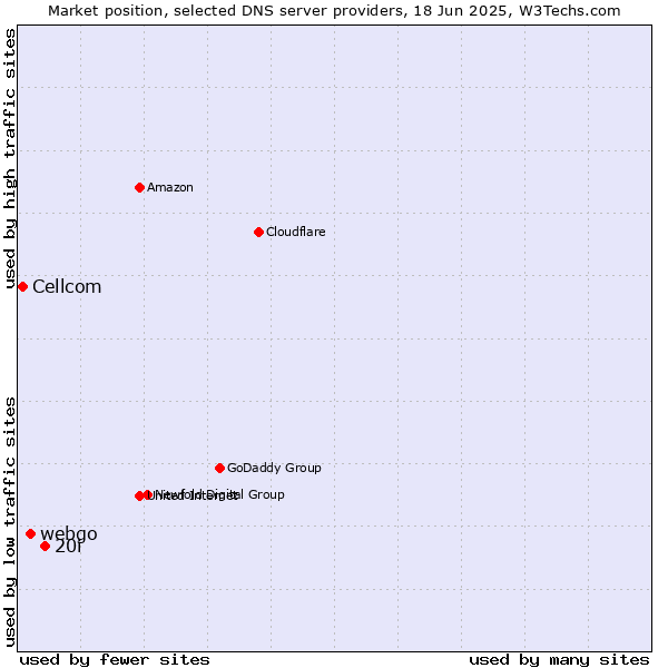 Market position of 20i vs. webgo vs. Cellcom