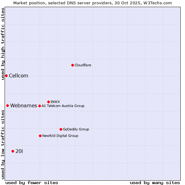 Market position of 20i vs. Webnames vs. Cellcom