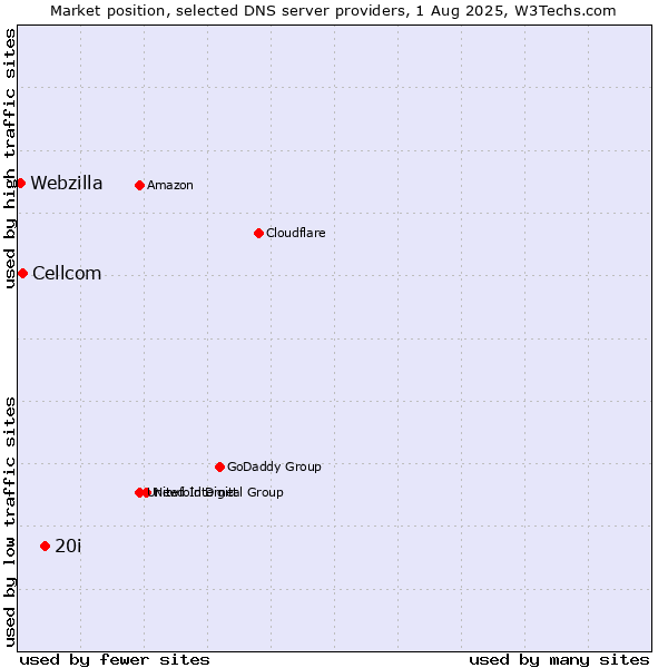 Market position of 20i vs. Cellcom vs. Webzilla