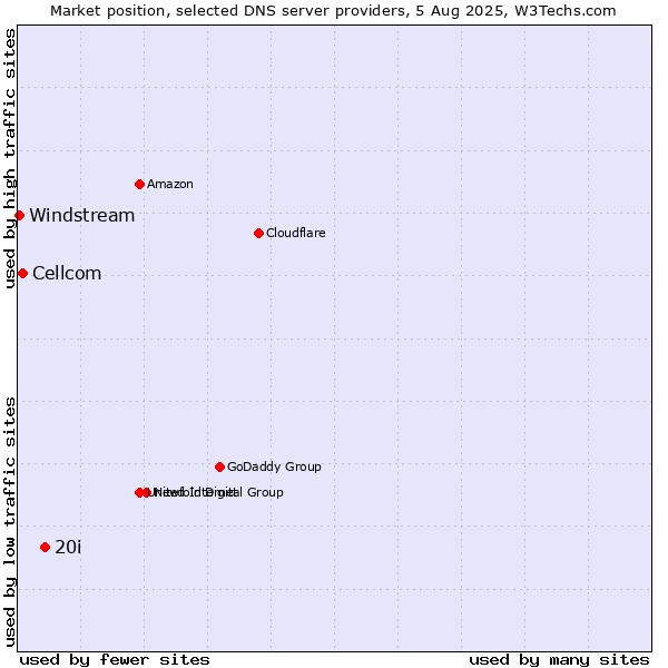 Market position of 20i vs. Cellcom vs. Windstream