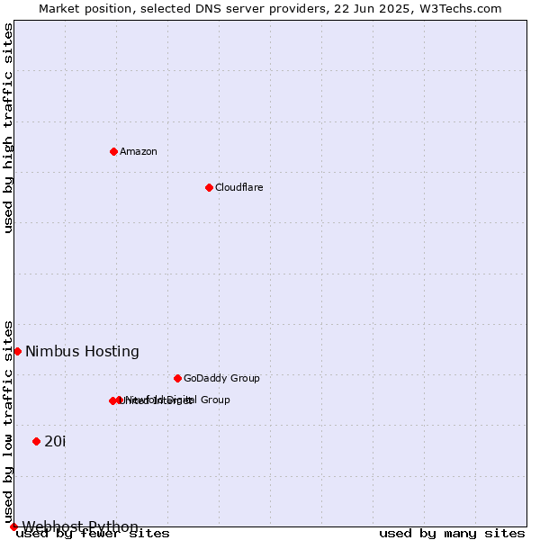 Market position of 20i vs. Nimbus Hosting vs. Webhost Python