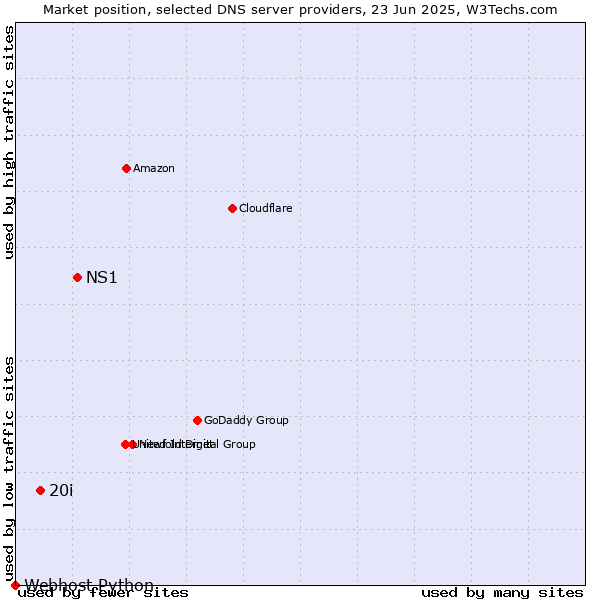 Market position of NS1 vs. 20i vs. Webhost Python