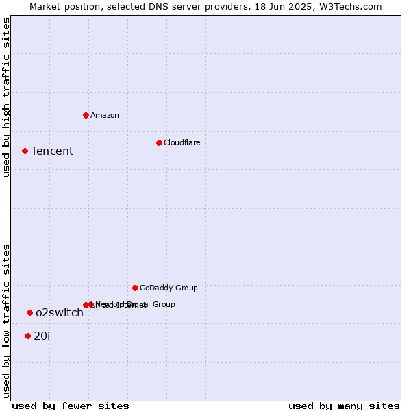 Market position of o2switch vs. 20i vs. Tencent