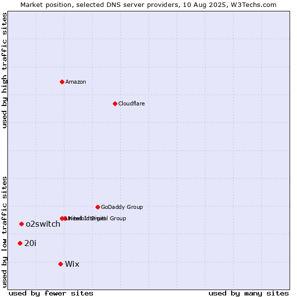 Market position of Wix vs. o2switch vs. 20i