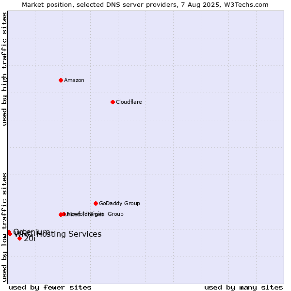 Market position of 20i vs. WHG Hosting Services vs. Octenium
