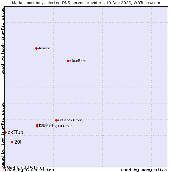 Market position of 20i vs. okITup vs. Webhost Python