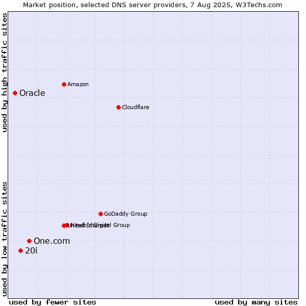 Market position of One.com vs. 20i vs. Oracle