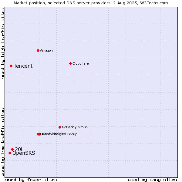 Market position of 20i vs. Tencent vs. OpenSRS
