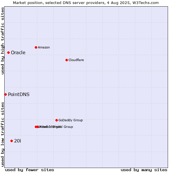Market position of 20i vs. Oracle vs. PointDNS