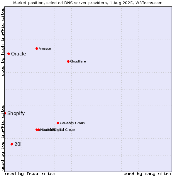 Market position of 20i vs. Oracle vs. Shopify