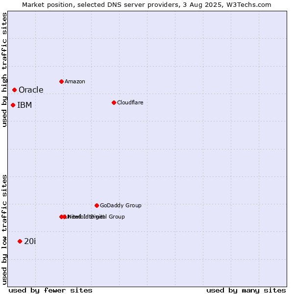 Market position of 20i vs. Oracle vs. IBM