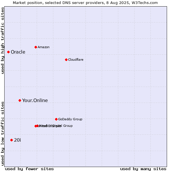 Market position of Your.Online vs. 20i vs. Oracle