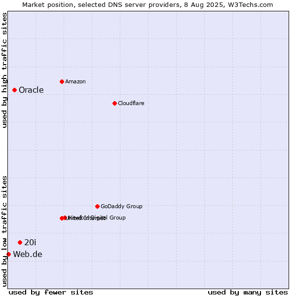 Market position of 20i vs. Oracle vs. Web.de