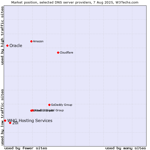Market position of 20i vs. Oracle vs. WHG Hosting Services