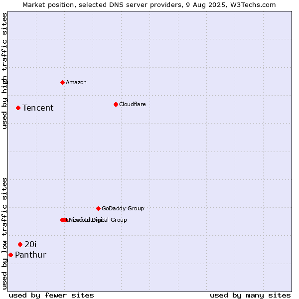 Market position of 20i vs. Tencent vs. Panthur