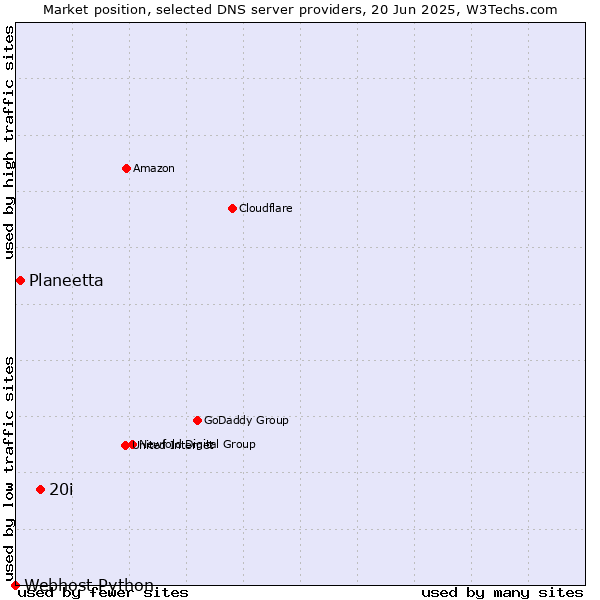 Market position of 20i vs. Planeetta vs. Webhost Python
