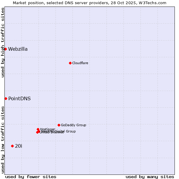 Market position of 20i vs. PointDNS vs. Webzilla