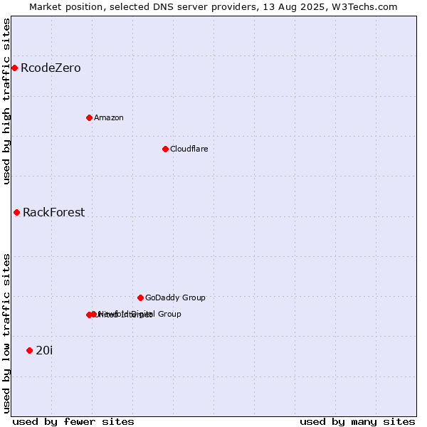 Market position of 20i vs. RackForest vs. RcodeZero