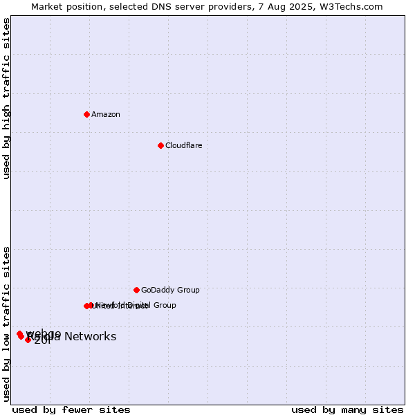 Market position of 20i vs. Raiola Networks vs. webgo