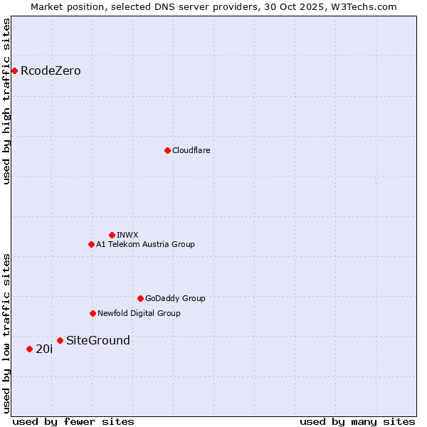 Market position of SiteGround vs. 20i vs. RcodeZero