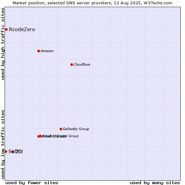 Market position of 20i vs. RcodeZero vs. Softtr