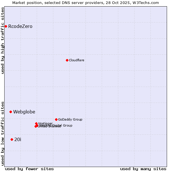 Market position of 20i vs. Webglobe vs. RcodeZero