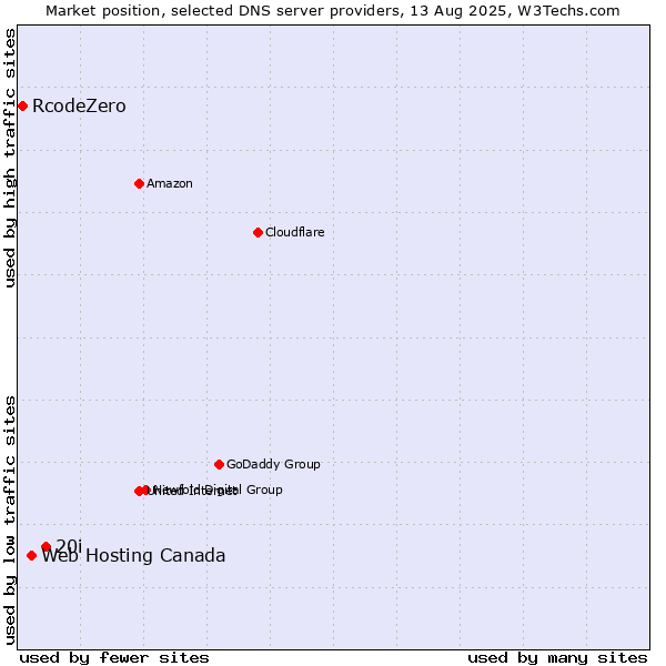 Market position of 20i vs. Web Hosting Canada vs. RcodeZero