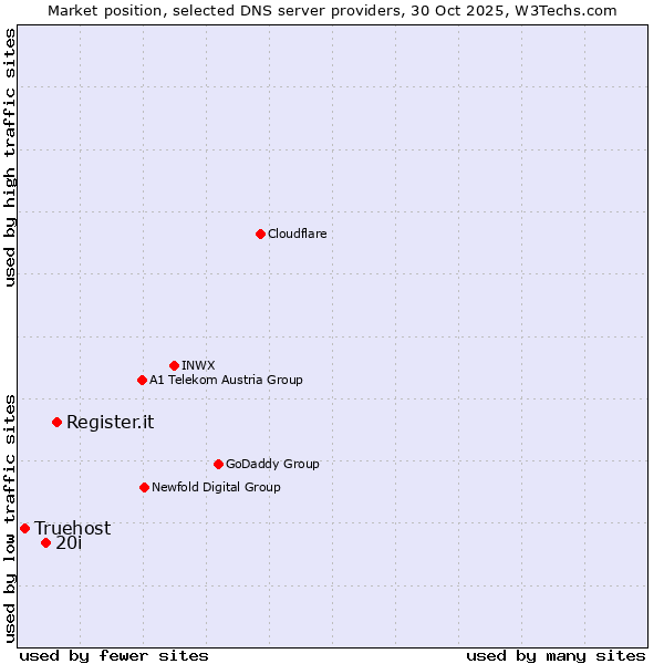 Market position of Register.it vs. 20i vs. Truehost