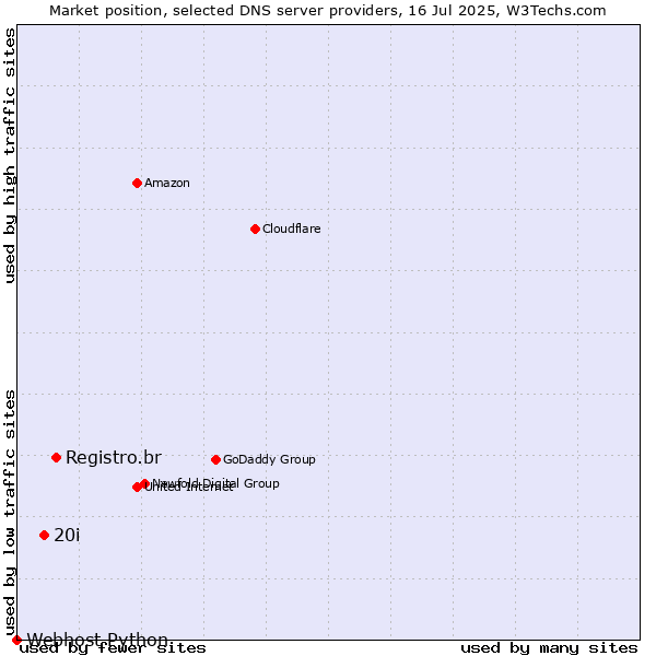 Market position of Registro.br vs. 20i vs. Webhost Python