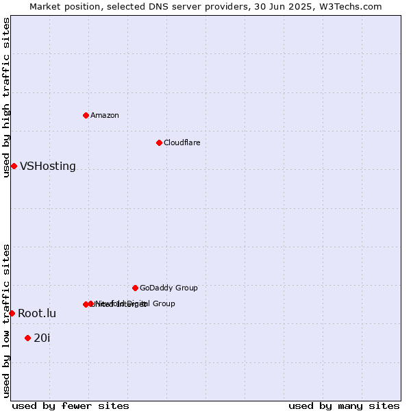 Market position of 20i vs. VSHosting vs. Root.lu
