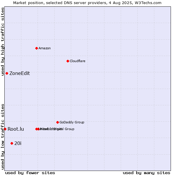 Market position of 20i vs. ZoneEdit vs. Root.lu