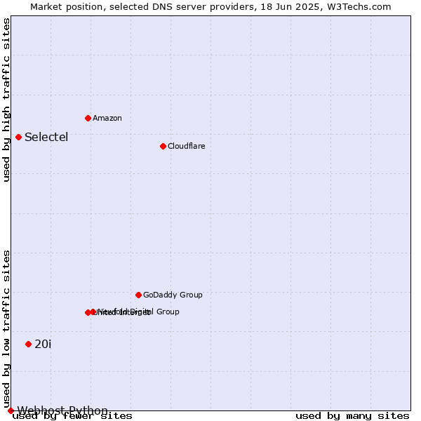 Market position of 20i vs. Selectel vs. Webhost Python