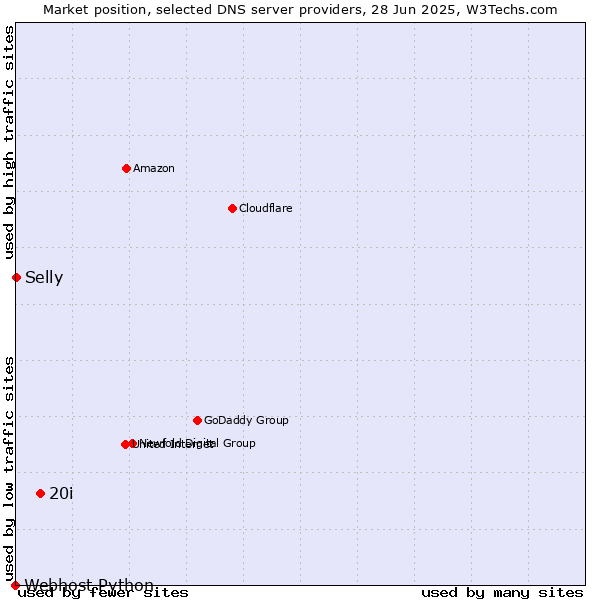 Market position of 20i vs. Selly vs. Webhost Python