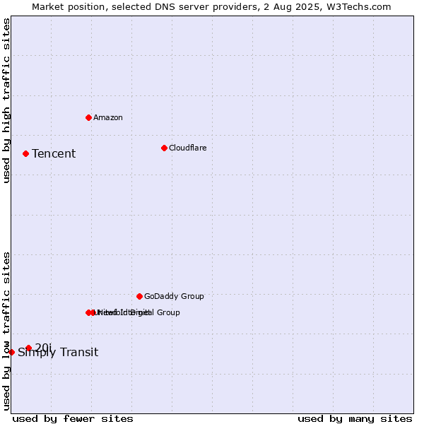 Market position of 20i vs. Tencent vs. Simply Transit