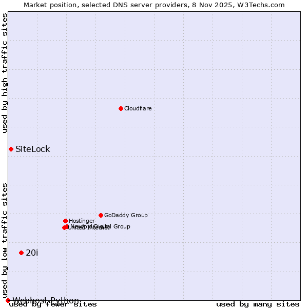 Market position of 20i vs. SiteLock vs. Webhost Python