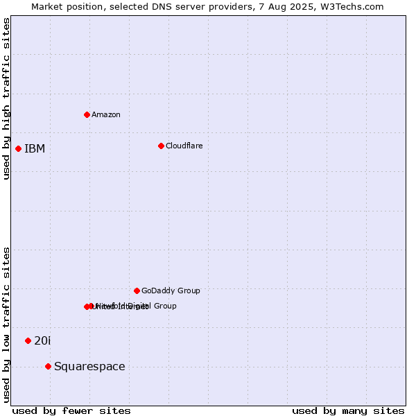 Market position of Squarespace vs. 20i vs. IBM