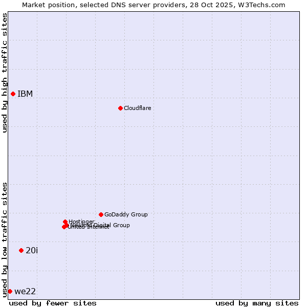 Market position of 20i vs. IBM vs. we22