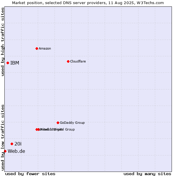 Market position of 20i vs. IBM vs. Web.de
