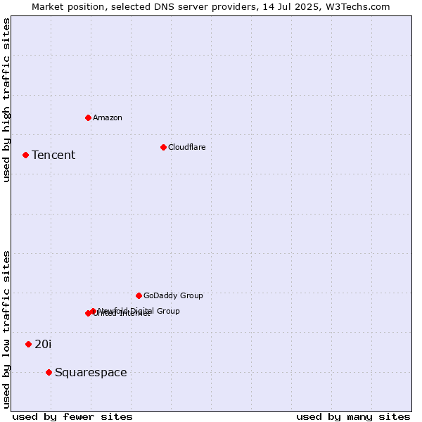 Market position of Squarespace vs. 20i vs. Tencent
