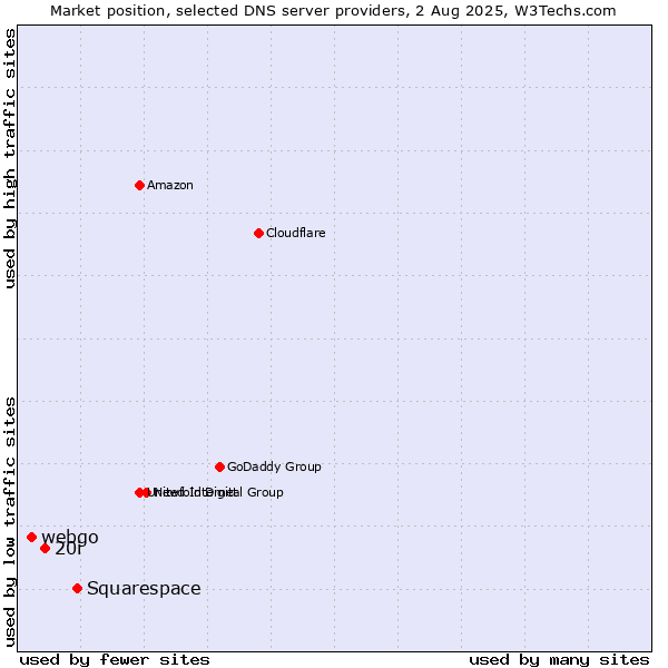 Market position of Squarespace vs. 20i vs. webgo